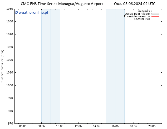 pressão do solo CMC TS Ter 11.06.2024 14 UTC