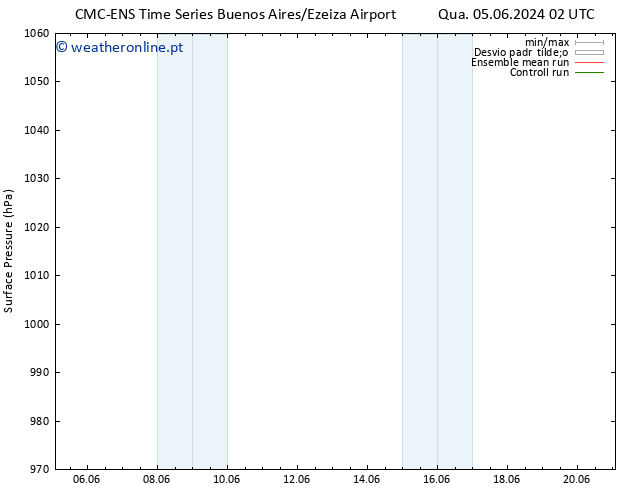 pressão do solo CMC TS Seg 17.06.2024 08 UTC