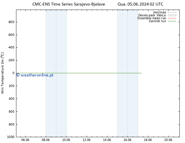 temperatura mín. (2m) CMC TS Dom 09.06.2024 20 UTC