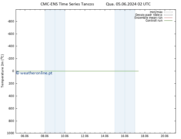 Temperatura (2m) CMC TS Qua 05.06.2024 08 UTC