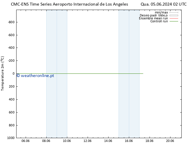 Temperatura (2m) CMC TS Sex 07.06.2024 02 UTC
