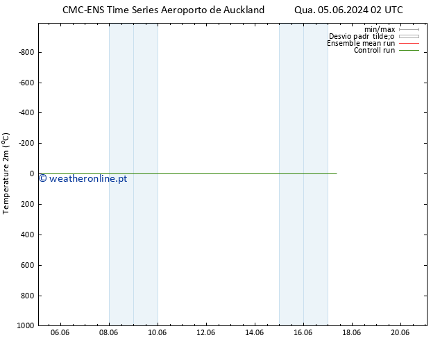 Temperatura (2m) CMC TS Qui 13.06.2024 14 UTC