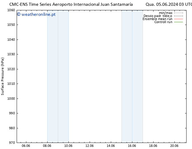 pressão do solo CMC TS Qui 06.06.2024 21 UTC