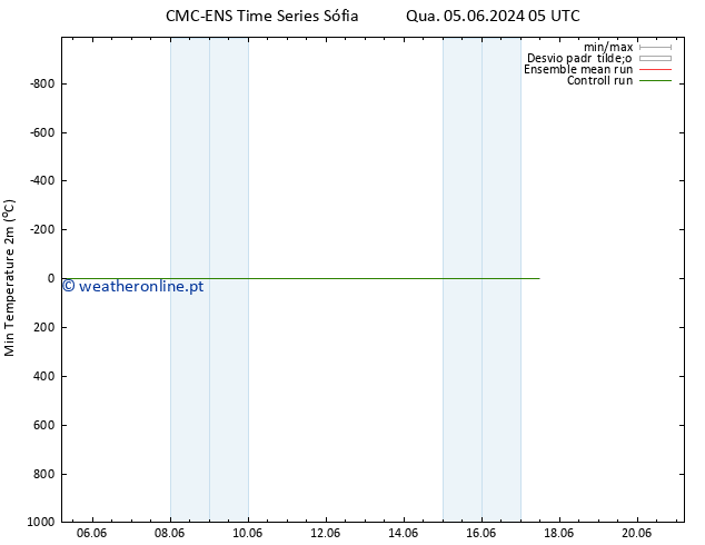 temperatura mín. (2m) CMC TS Qua 05.06.2024 17 UTC