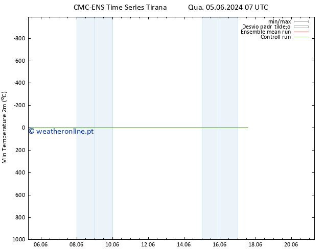 temperatura mín. (2m) CMC TS Qua 05.06.2024 13 UTC