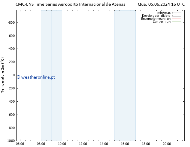 Temperatura (2m) CMC TS Sáb 08.06.2024 04 UTC