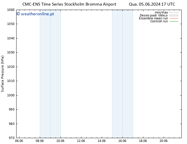 pressão do solo CMC TS Sáb 08.06.2024 05 UTC