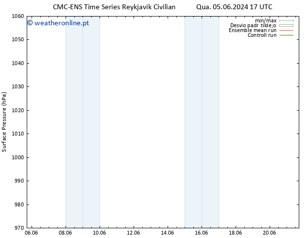 pressão do solo CMC TS Qua 12.06.2024 17 UTC