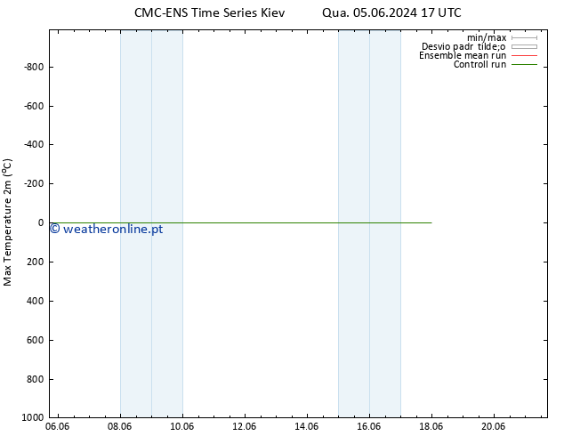 temperatura máx. (2m) CMC TS Seg 10.06.2024 17 UTC