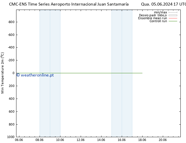 temperatura mín. (2m) CMC TS Qui 06.06.2024 17 UTC