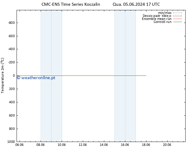 Temperatura (2m) CMC TS Dom 09.06.2024 05 UTC