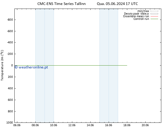 Temperatura (2m) CMC TS Sáb 08.06.2024 05 UTC