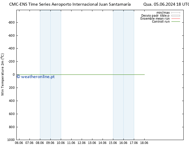 temperatura mín. (2m) CMC TS Sex 07.06.2024 18 UTC