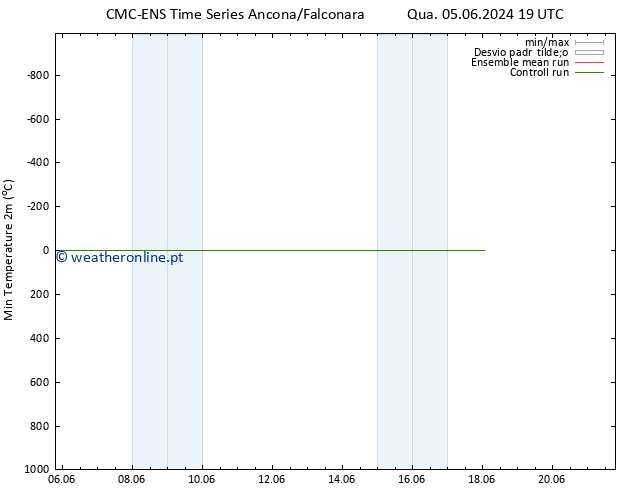 temperatura mín. (2m) CMC TS Qui 13.06.2024 01 UTC
