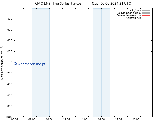 temperatura máx. (2m) CMC TS Qui 06.06.2024 03 UTC