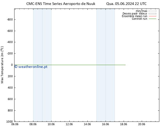 temperatura máx. (2m) CMC TS Sáb 08.06.2024 16 UTC