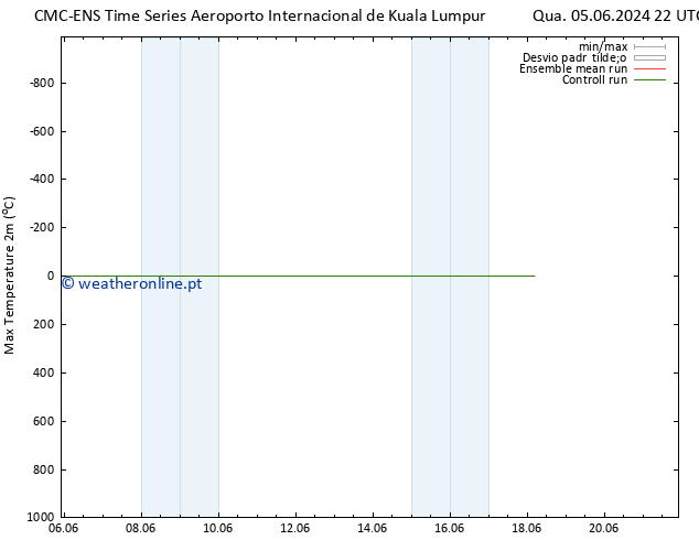 temperatura máx. (2m) CMC TS Sex 07.06.2024 10 UTC