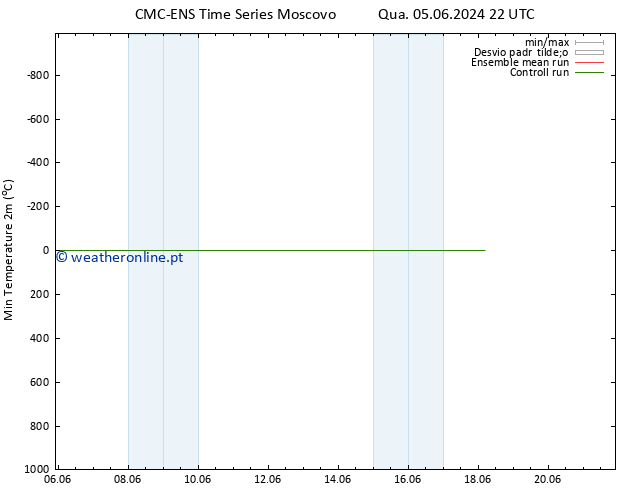 temperatura mín. (2m) CMC TS Qui 06.06.2024 16 UTC