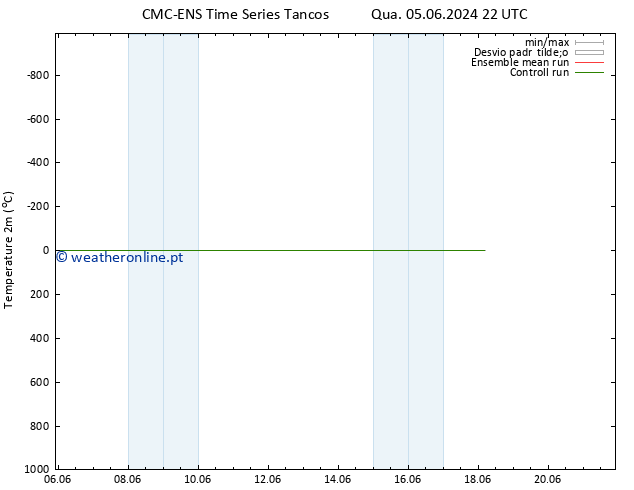Temperatura (2m) CMC TS Dom 09.06.2024 10 UTC