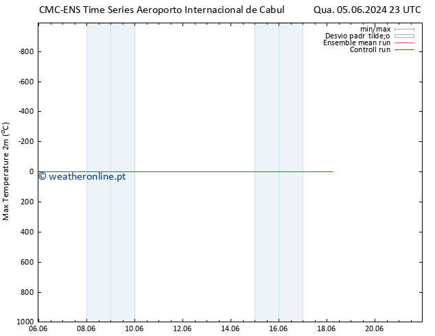 temperatura máx. (2m) CMC TS Qui 06.06.2024 17 UTC