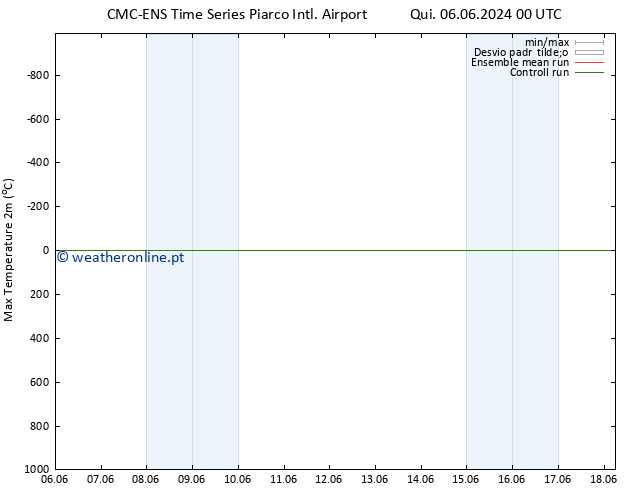 temperatura máx. (2m) CMC TS Sáb 08.06.2024 12 UTC