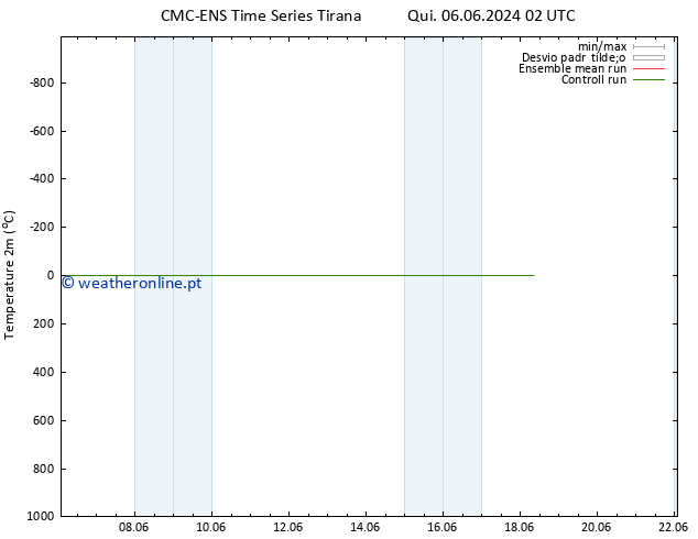 Temperatura (2m) CMC TS Sáb 08.06.2024 08 UTC