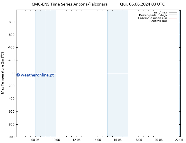 temperatura máx. (2m) CMC TS Sáb 08.06.2024 03 UTC