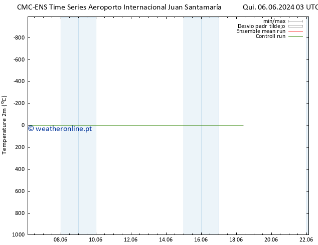 Temperatura (2m) CMC TS Dom 09.06.2024 03 UTC