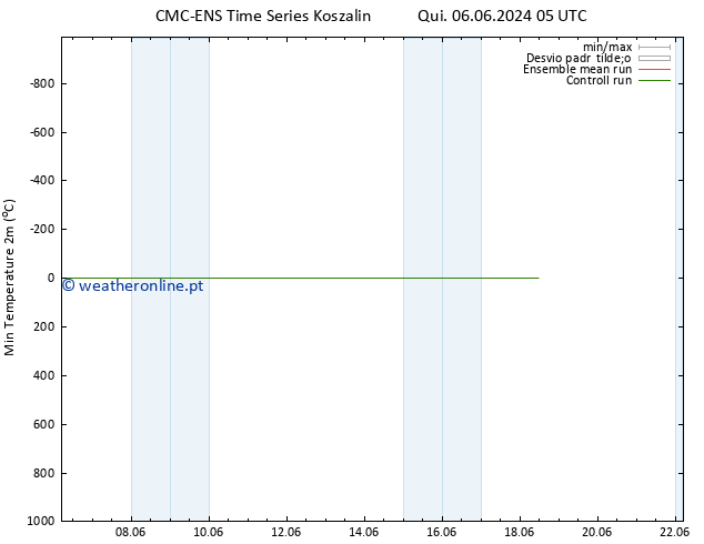 temperatura mín. (2m) CMC TS Qui 13.06.2024 05 UTC