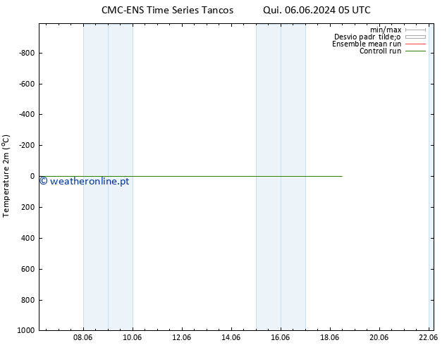 Temperatura (2m) CMC TS Ter 18.06.2024 11 UTC