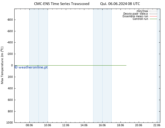 temperatura máx. (2m) CMC TS Sáb 08.06.2024 08 UTC