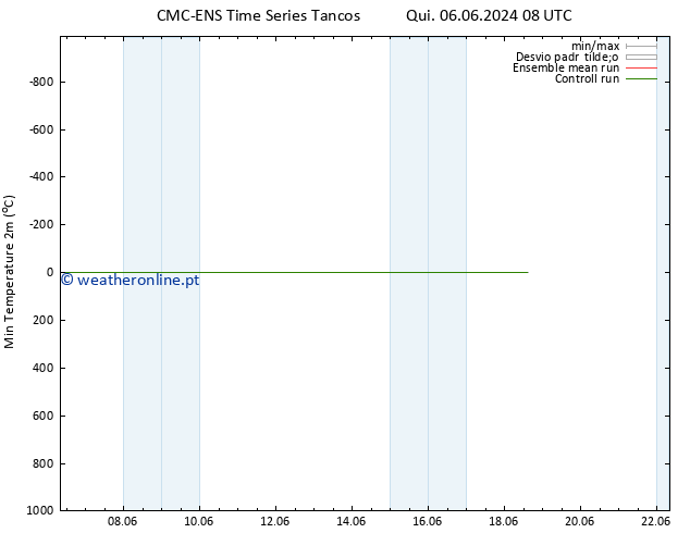 temperatura mín. (2m) CMC TS Ter 18.06.2024 14 UTC