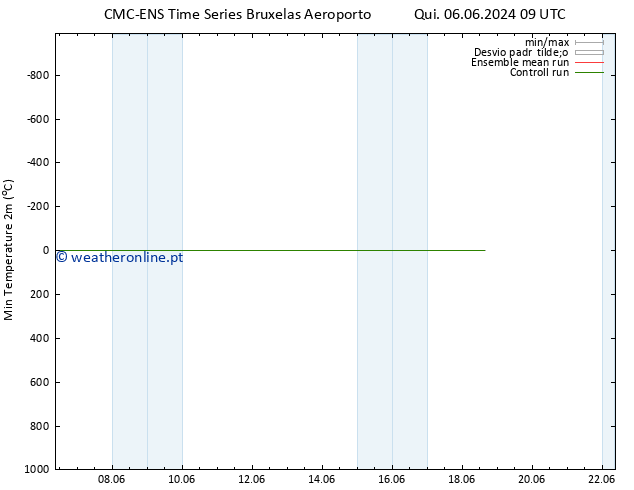 temperatura mín. (2m) CMC TS Ter 18.06.2024 15 UTC