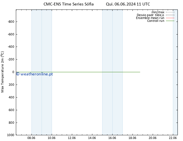 temperatura máx. (2m) CMC TS Qui 06.06.2024 11 UTC