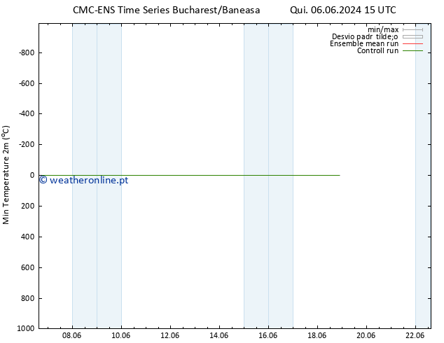 temperatura mín. (2m) CMC TS Qua 12.06.2024 21 UTC