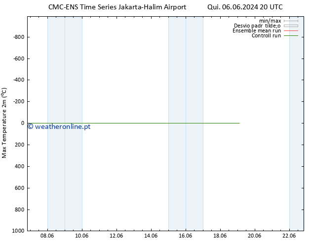 temperatura máx. (2m) CMC TS Sex 14.06.2024 08 UTC