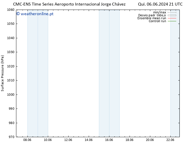 pressão do solo CMC TS Sex 14.06.2024 03 UTC