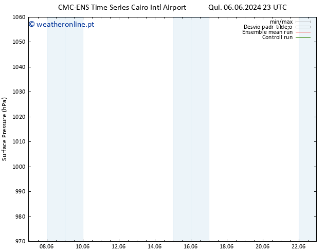 pressão do solo CMC TS Sáb 15.06.2024 11 UTC