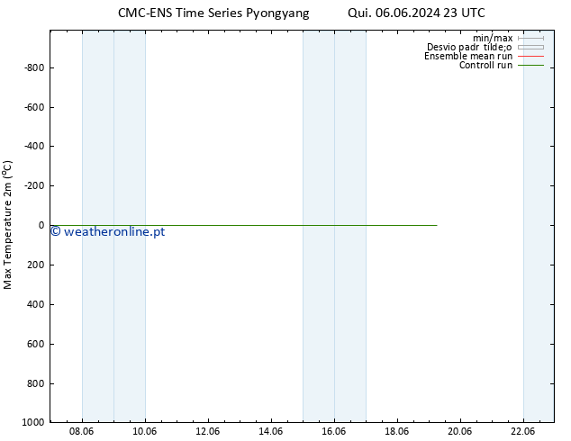 temperatura máx. (2m) CMC TS Sex 14.06.2024 11 UTC