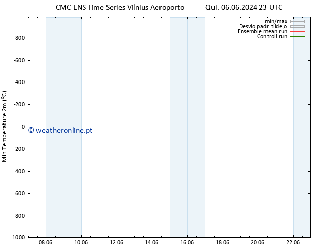 temperatura mín. (2m) CMC TS Qua 19.06.2024 05 UTC