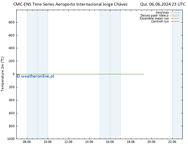 Temperatura (2m) CMC TS Sex 07.06.2024 23 UTC