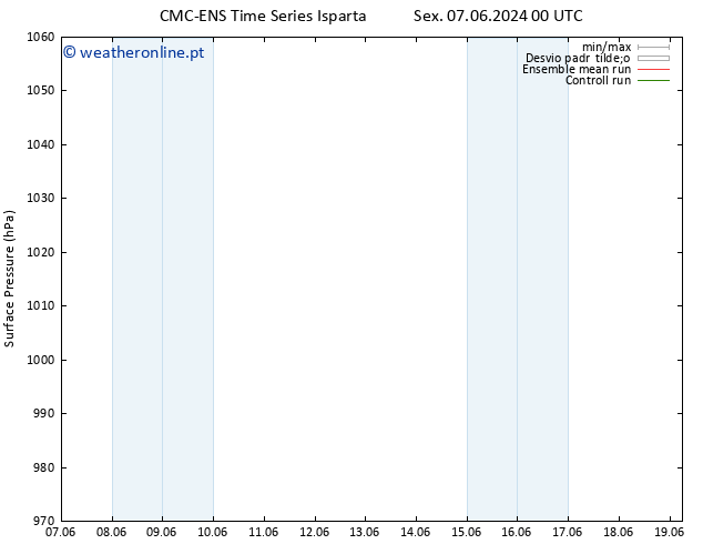 pressão do solo CMC TS Sáb 08.06.2024 00 UTC