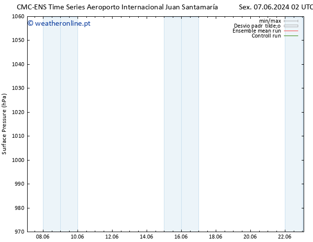 pressão do solo CMC TS Sáb 08.06.2024 08 UTC