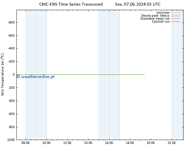 temperatura mín. (2m) CMC TS Sex 07.06.2024 21 UTC