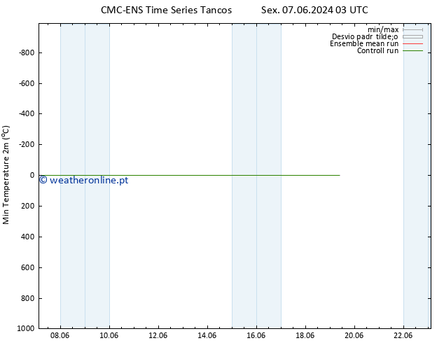temperatura mín. (2m) CMC TS Dom 09.06.2024 03 UTC