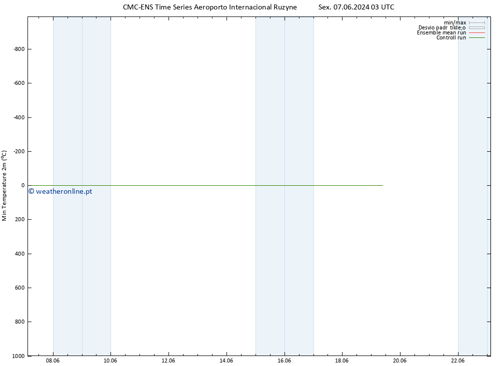 temperatura mín. (2m) CMC TS Qua 19.06.2024 09 UTC