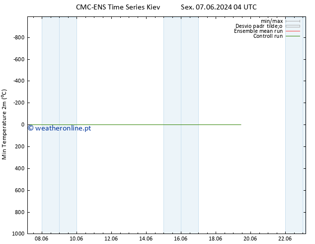 temperatura mín. (2m) CMC TS Sex 07.06.2024 22 UTC