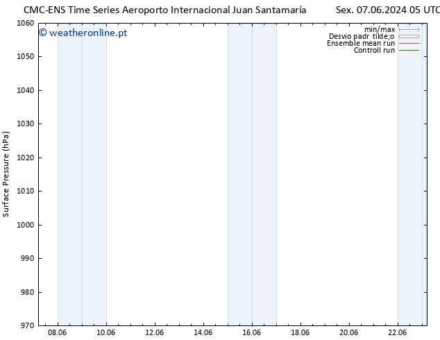 pressão do solo CMC TS Seg 10.06.2024 17 UTC