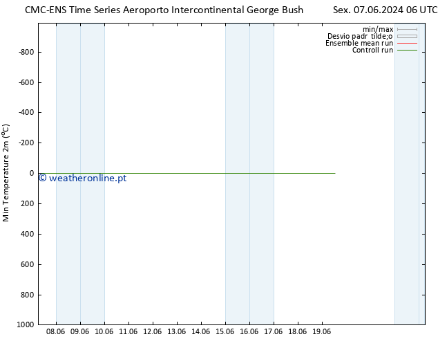 temperatura mín. (2m) CMC TS Sex 07.06.2024 06 UTC