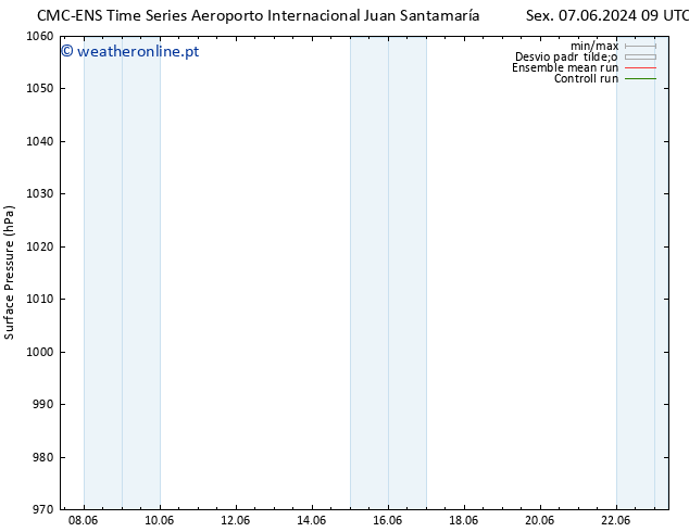 pressão do solo CMC TS Sex 14.06.2024 09 UTC